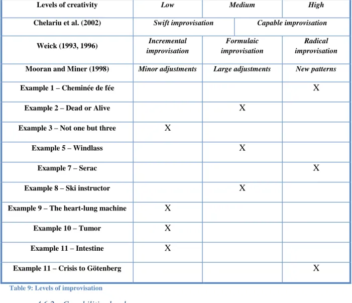 Table 9: Levels of improvisation 