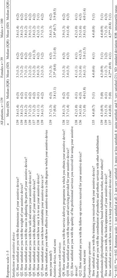 Table IV. Results of patients’ level of satisfaction with assistive device and service Response scale 1–5All patients, n = 139Females n = 39Males n = 100nMean (SD)Median (IQR)Mean (SD)Median (IQR)Mean (SD)Median (IQR)