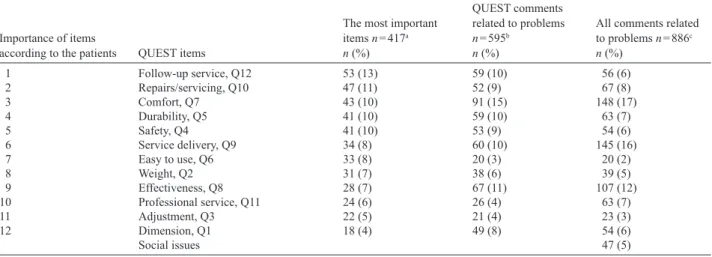 Table V. The most important items in the Quebec User Evaluation of Satisfaction with Assistive Technology (QUEST) questionnaire and comments  related to problems according to the patients