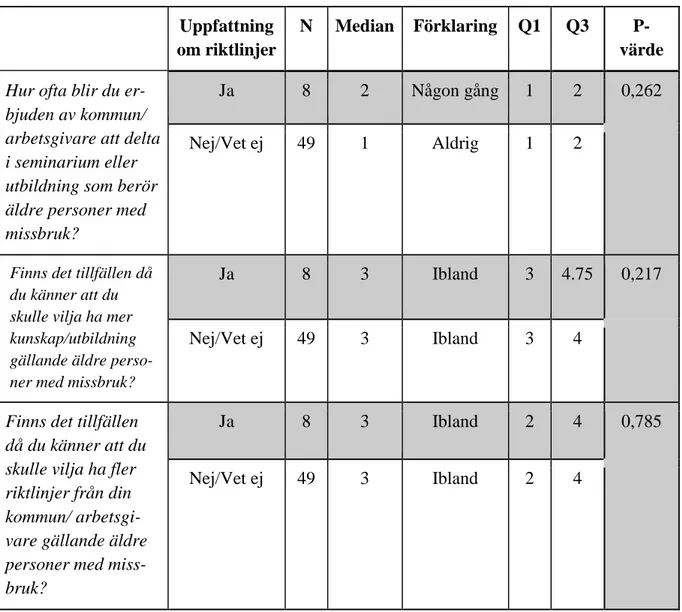 Tabell  2:  Jämförelse  mellan  uppfattning  om  riktlinjer  och  frågor  om  utbildning/stöd  från  kommunerna