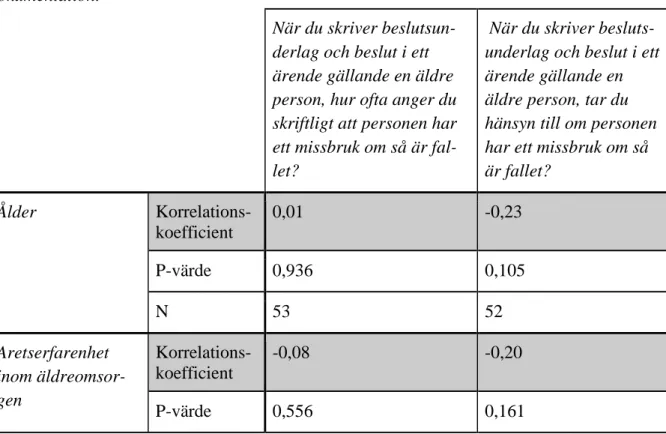 Tabell  5:  Jämförelse  mellan  bakgrundsfaktorerna  ålder/arbetserfarenhet  och  frågor  om  dokumentation.