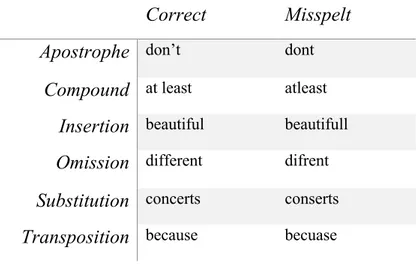Table 3. Example of letter substitution table. 