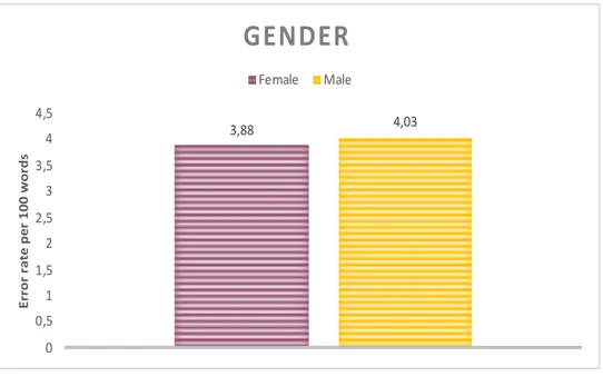 Figure 3. Error rate per 100 words for female and male students.  