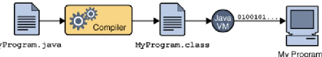 Figur 1 Kompileringsförlopp, Java 