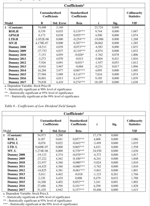 Table 5 - Coefficients of High Dividend Yield Sample  Coefficients a Model  Unstandardized Coefficients  Standardized Coefficients  t  Sig