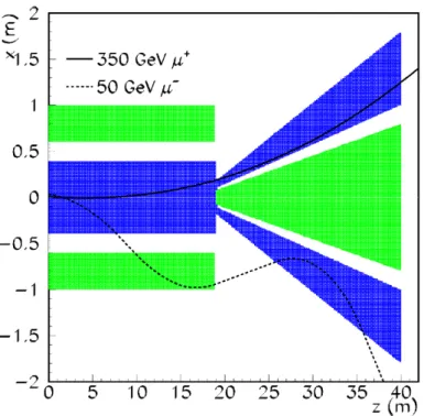 Figure 2 . Cross section at y = 0 shows the principle of magnetic shielding. The magnetic field is along the y -axis, and its polarity is indicated by the blue/green color of the iron poles of the magnets