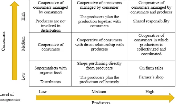 Figure 1. SFSC classification based on level of compromise between producers and  consumers (Jarzebowski and Pietrzyck, 2018, p