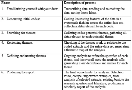 Table 1. Six-phases of Thematic Analysis (Braun and Clarke, 2006). 