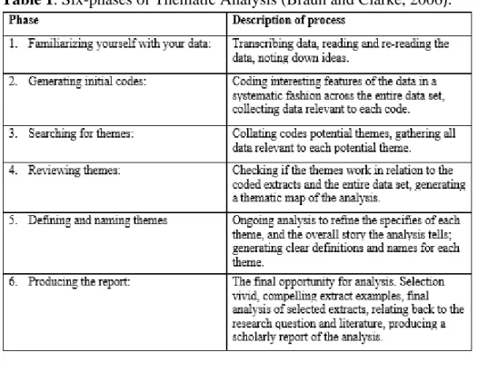 Table 1. Six-phases of Thematic Analysis (Braun and Clarke, 2006).