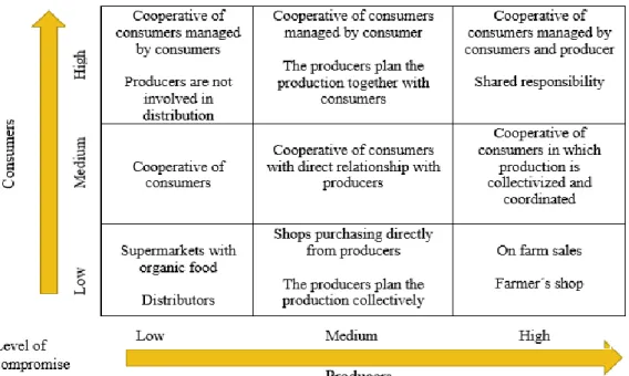 Figure 1. SFSC classification based on level of compromise between producers and  consumers (Jarzebowski, and Pietrzyck, 2018, p