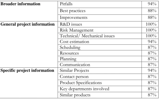 Table 4: Critical information at the beginning of a new project 