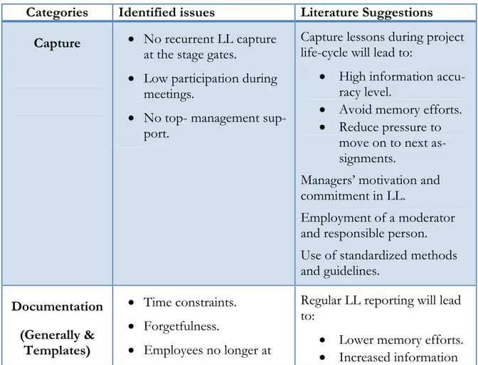Table 6: Summary of findings coupled with literature suggestions 