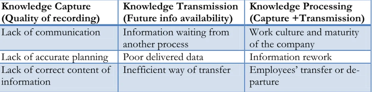 Table 1: Main Reasons for Knowledge Losses in NPD (Shankar et al., 2013)  Knowledge Capture 