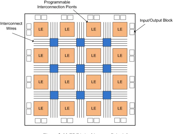 Figure 2-11 FPGA Architecture Principle 