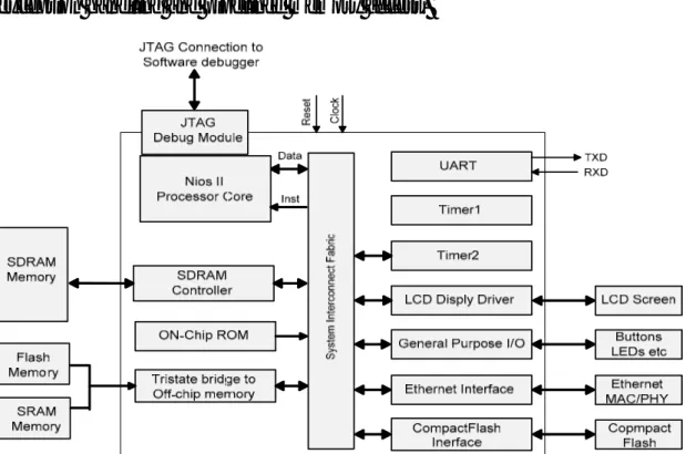 Figure 2-13 Nios II Processor System [5] 