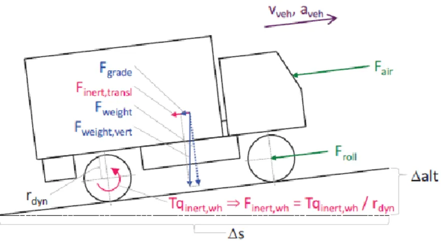 Figure 6. Forces that act on the vehicle in the longitudinal direction [12]. 