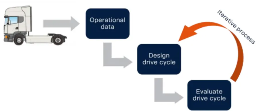 Figure 9. Initial methodology on how to generate a drive cycle. 