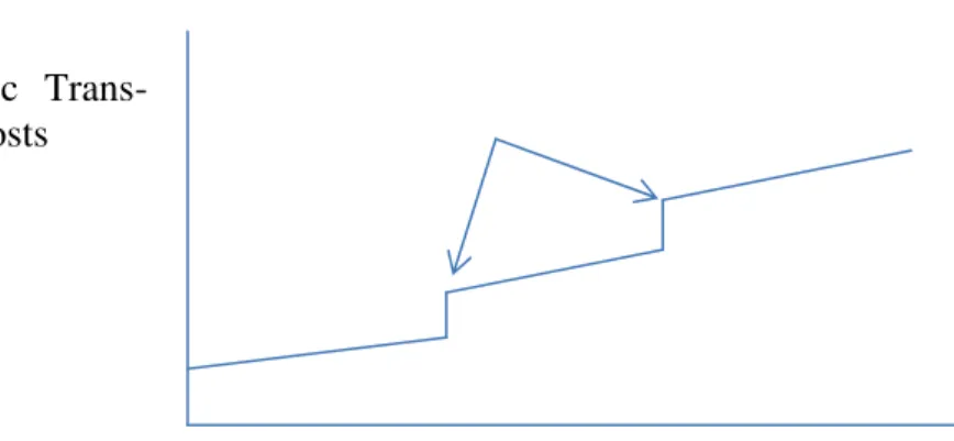 Figure 2.1 shows that transaction costs do not increase evenly with distance, but can rise  sharply at certain points, indicating the existence of factors other than distance that are a  barrier to trade