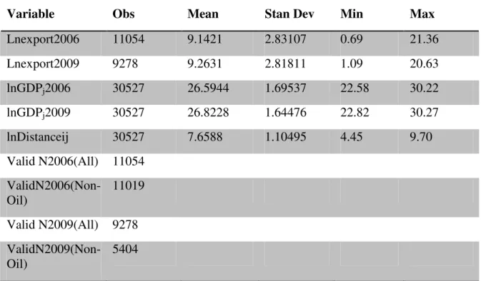 Table 3.1 below gives a first look at the dataset. The table provides some descriptive  statistics of the selected regressors