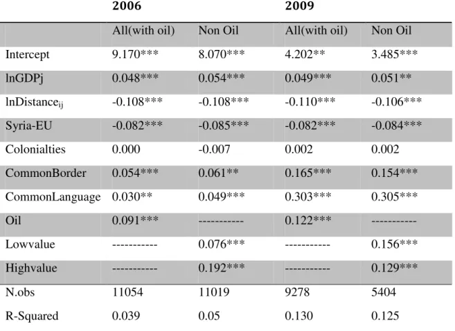 Table 3.2 Regressiones results Syrian export all commodities included oil and Non-oil  