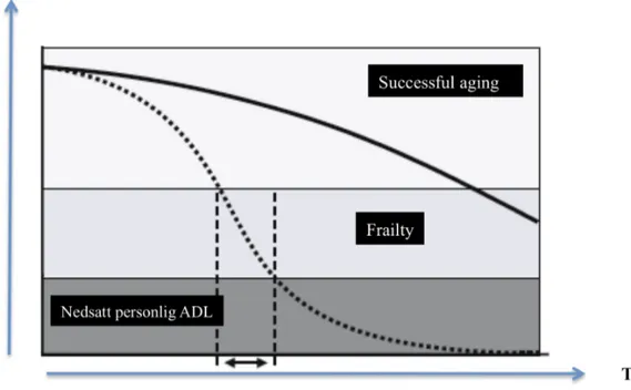Figur 1   Skillnaden mellan successful aging och frailty. Under en      tidsperiod (markerad med dubbelriktad pil) finns en reversibel      potential, där individualiserade, integrerade och koordinerade     behandlingsprogram kan medverka till att motverka