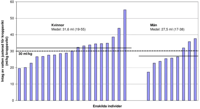 Figur 7 Intag av vatten justerat för kroppsvikten (ml/kg kroppsvikt/dygn) för deltagarna i inventeringen,  fördelat på kvinnor (n=19) och män (n=9)