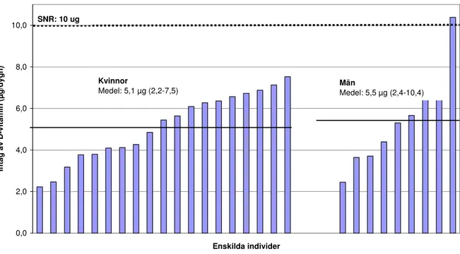 Figur 9 Intag av D-vitamin (µg/dygn) för de 28 deltagarna i inventeringen, fördelat på kvinnor (n=19) och män  (n=9)