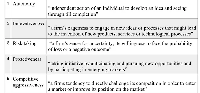 Table 1. Five component dimensions of entrepreneurial orientation 