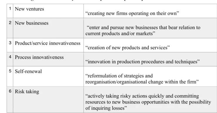 Table 2. Eight dimensions key to the intrapreneurship concept 