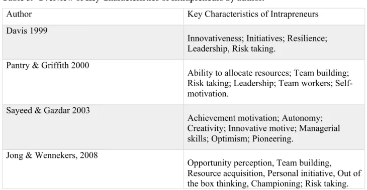 Table 5.  Overview of Key Characteristics of Intrapreneurs by author. 