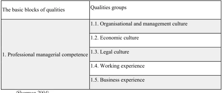 Table 7. Groups of qualities for the Managerial competence block  The basic blocks of qualities Qualities groups