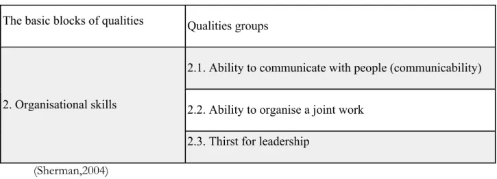 Table 8. Groups of qualities for the Organisational skills block   The basic blocks of qualities Qualities groups