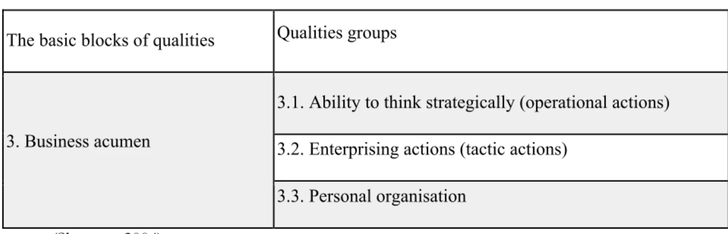 Table 9. Groups of qualities for the Business acumen block   The basic blocks of qualities Qualities groups