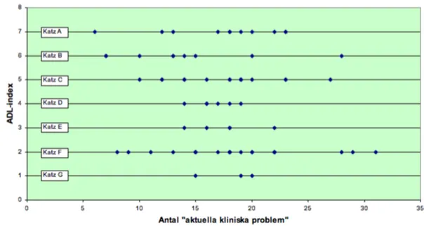 Figur 6 visar resultat från en studie på ett särskilt boende i norra Stockholm. Det fanns inget  samband mellan multisjukligheten = antalet samtidiga ”aktuella kliniska problem” och  activities of daily-living (ADL)-index