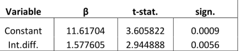 Table 3. Expected dollar depreciation, 1970-2008. 