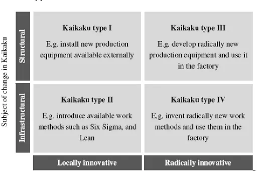 Figure 7: Four types of Kaikaku (Yamamoto, 2013, P. 23) 