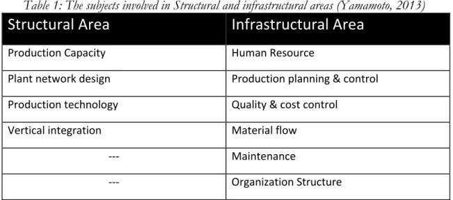 Table 1: The subjects involved in Structural and infrastructural areas (Yamamoto, 2013) 