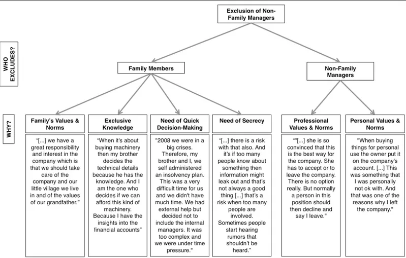 Figure 1 - Conceptualization of the reasons for exclusion of non-family managers (Source: Own) 