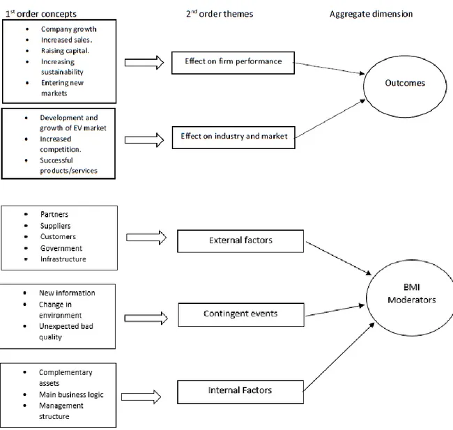 Figure 3 Overview on empirical findings (based on Gioia et al., 2013) 