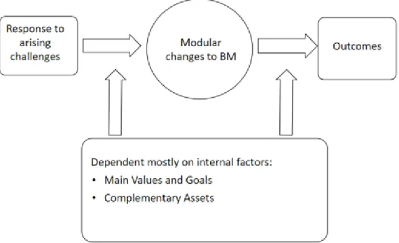 Figure 5 BMI process in Incumbents in the EV sector, based on Foss &amp; Saebi (2017a) 