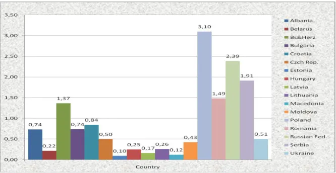 Figure 4.1.1 Remittance Recipients (in billions of USD)for 1994-2007 (Average value)  Source: World Bank Indicators, World Bank