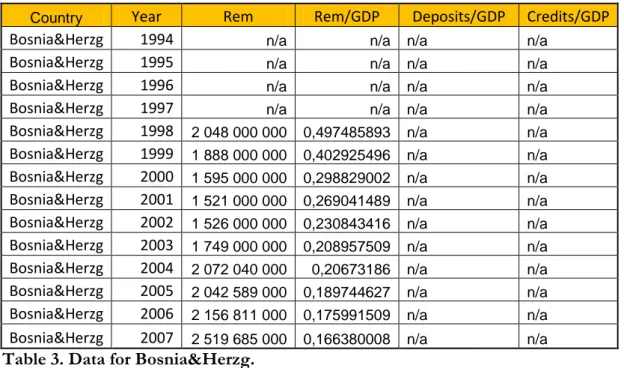 Table 3. Data for Bosnia&amp;Herzg. 