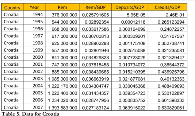 Table 5. Data for Croatia 