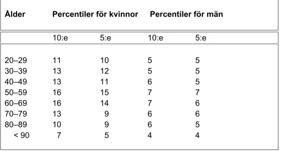 Tabell 1. Tionde och femte percentilen för triceps skinfold (TSF, mm) för kvinnor  och män i svensk referenspopulation [5]   