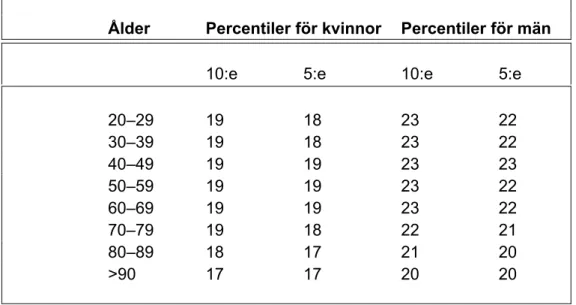 Tabell 2. Tionde och femte percentilen för överarmens muskelomkrets (AMC, cm)  hos kvinnor och män i svensk referenspopulation [5] 