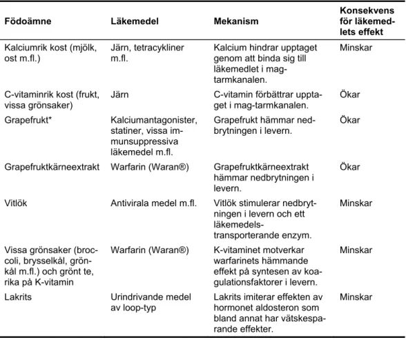 Tabell 1. Några interaktioner mellan kost och läkemedel 