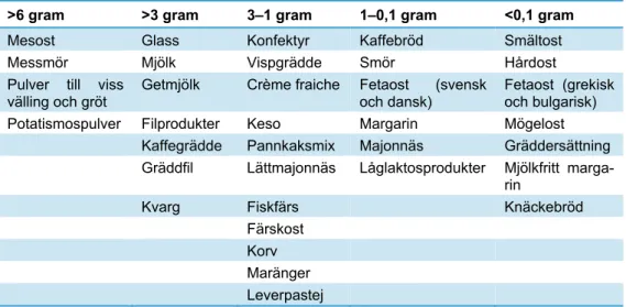 Tabell 1. Förteckning över livsmedel grupperade efter laktosinnehåll (gram/100  gram) 
