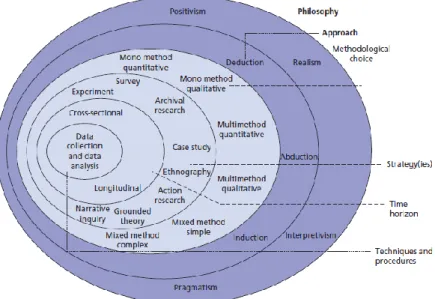 Figure 2 Research philosophy (Baskerville &amp; Wood-Harper, 2016)  Research philosophy in the “research onion” 