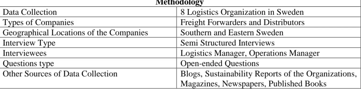 Table 1: Summary of the Research Methodology  