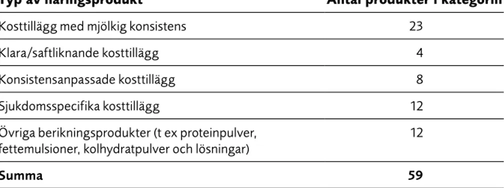 Tabell 7.2 Näringsprodukter som kan förskrivas med landstingsbidrag   i Stockholms läns landsting år 2014 (www.onemed.se).